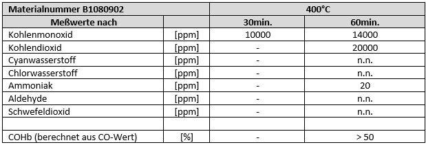 Dekorspanplatte Prüfung nach /DIN 53436/; Auftragsnummer 23/2011  Prüfergebnis: Die Ergebnisse zeigen, dass unter den gewählten Versuchsbedingungen bei einer Temperatur von 400 C keine