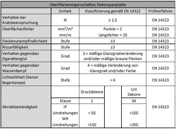 Formaldehydklasse: Grenzwert nach Prüfmethode /EN120/ für Klasse E1 bei 8mg und gleitender Halbjahresmittelwert von 6,5mg HCHO/100g.