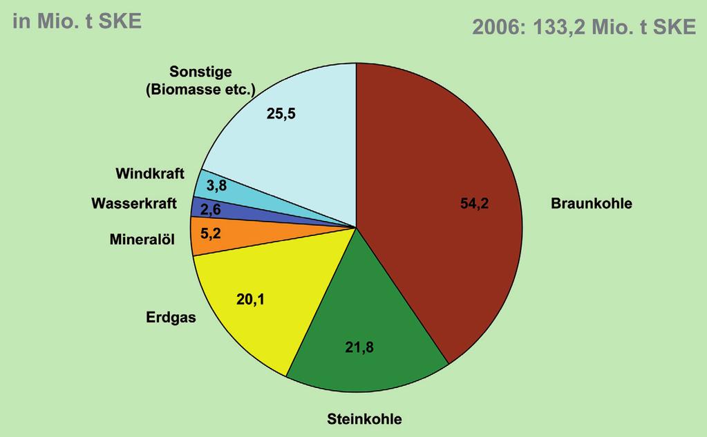 Betrachtet man den Primärenergieverbrauch des Jahrs 2006 in Höhe von 499,4 Mill. t SKE, so stellen Stein- und Braunkohle gemeinsam mit 119 Mill. t SKE hinter dem Mineralöl (176 Mill.