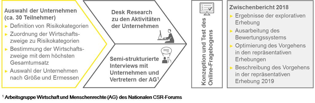 Inception Report 5 Bewertungssystem sind dabei ausschließlich die Anforderungen des NAP und der UN- Leitprinzipien.