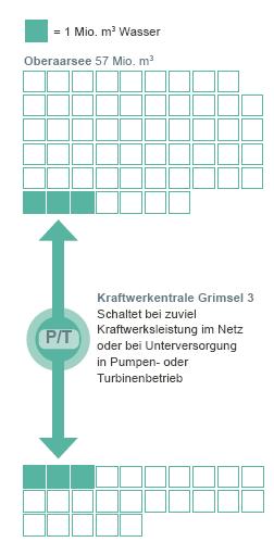Umfang der KWOplus-Projekte, Grimsel 3/4 Pumpspeicherwerk Grimsel 3 = 1 Mio.