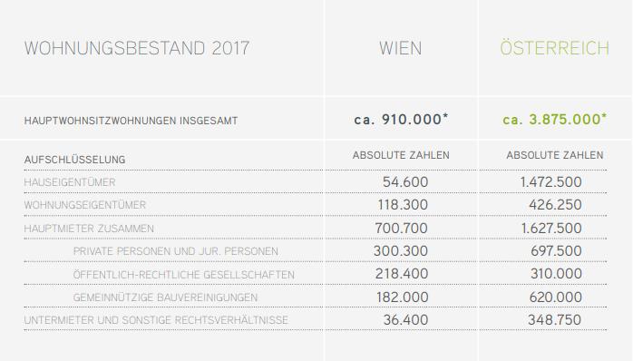 Der Lagezuschlag Eigentümerstruktur 2017 * Quelle: Statistik Austria