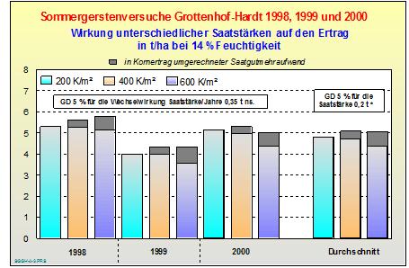 SOMMERGETREIDE Sommergetreide Thal bei Graz (FS Grottenhof-Hardt) 1998 bis 2000 Es wurden die Sommergerstensorte Meltan und die Hafersorte Jumbo angebaut. (Anbautermine: 12.03.1998, 18.03.1999 und 15.