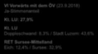 Abstimmungsresultate VI Vorwärts mit dem ÖV (23.9.2018) Ja-Stimmenanteil : 27,9% Doppleschwand: 8,3% / Stadt Luzern: 43,6%