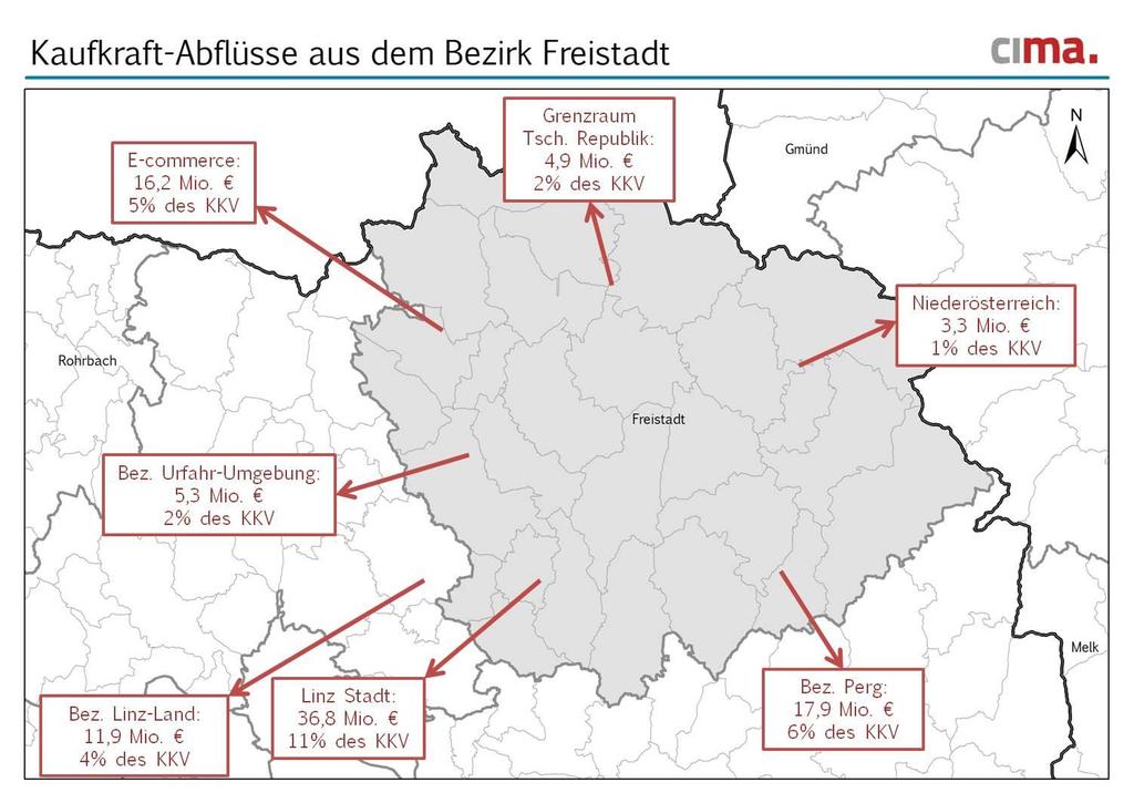 Kaufkraftabflüsse aus dem Bezirk Freistadt gesamte Abflüsse aus Freistadt 97 Mio Abflüsse aus den Zentralorten des Bezirks