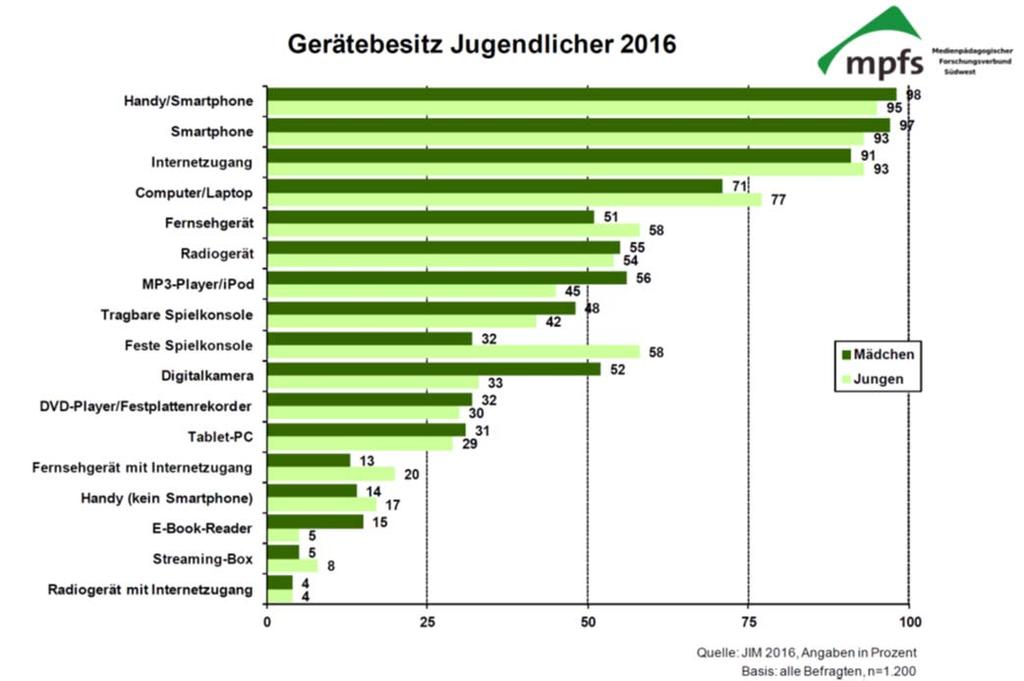 Digitalisierung