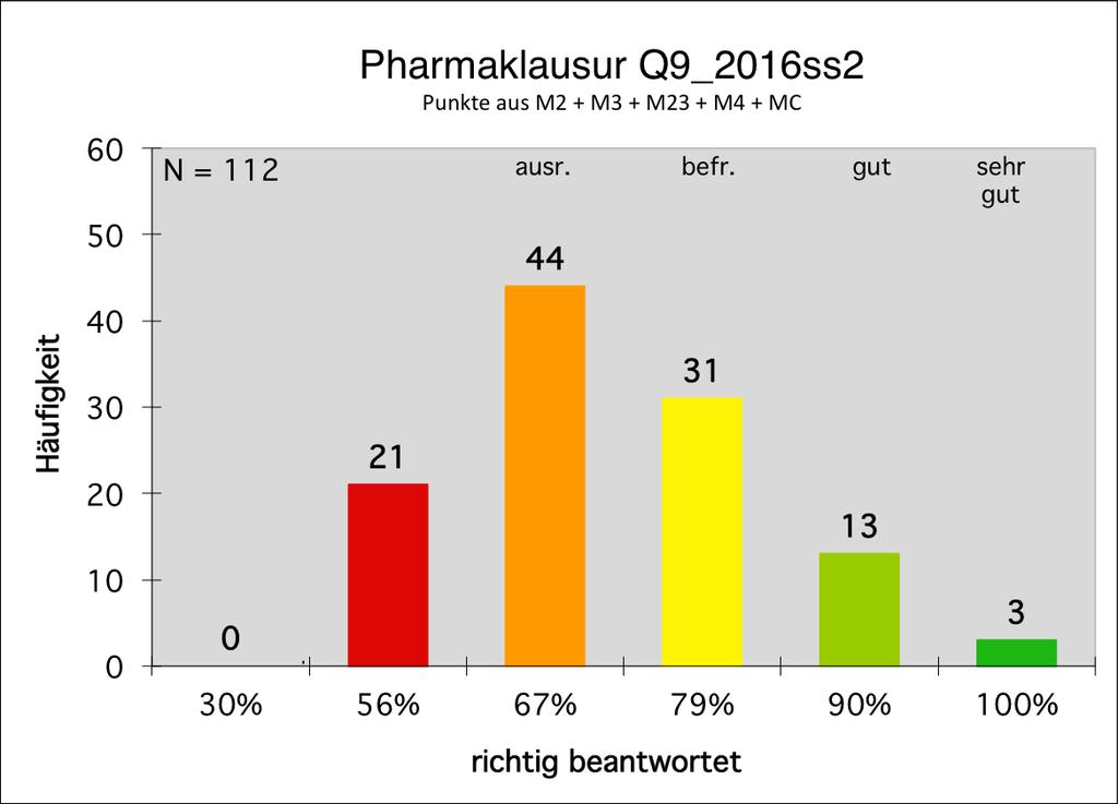 Walther-Straub-Institut für Pharmakologie & Toxikologie der LMU Innenstadt Seite 2 Notenspiegel (Pharma M 2 3 23 4 MC SS2016_2) Einzelergebnisse (Pharma M 2 3 23 4 MC SS2016_2) Stand: 22.11.