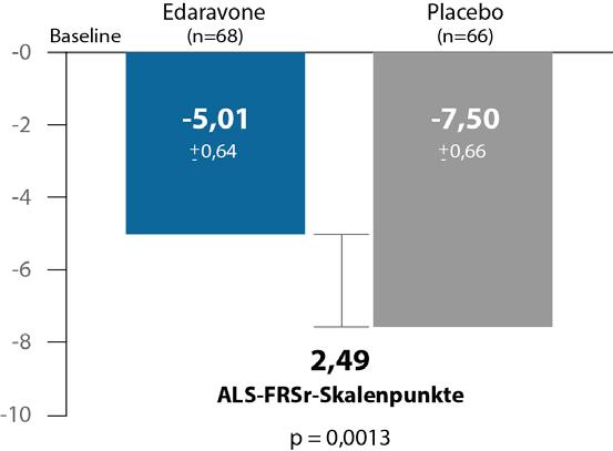 Edaravone zweites ALS-Medikament nach Riluzol Writing Group; Edaravone (MCI-186) ALS 19 Study Group.
