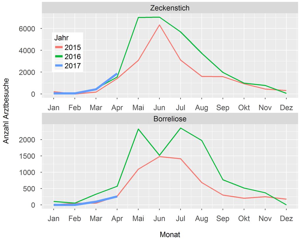 8 19/17 ÜBERTRAGBARE KRANKHEITEN Abbildung 3 Hochrechnung der Anzahl Arztbesuche wegen Zeckenstich und Lyme-Borreliose pro Monat im Verlauf der Saison, Vergleich 2015 2017 (2017: Stand Ende April)