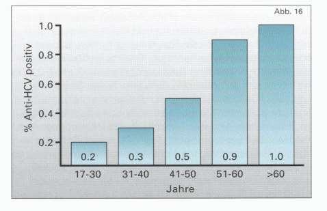 ca 800 000 chronisch HCV-Infizierte in Deutschland Altersabhängige Durchseuchung mit HCV 50% der chron.