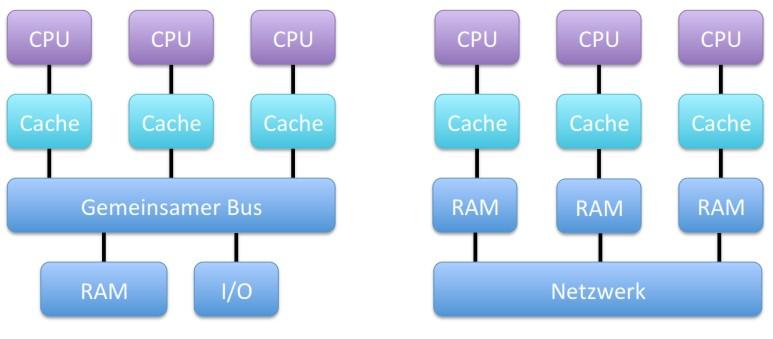 Parallele Plattformen CPU Parallelisierung Allgemeines