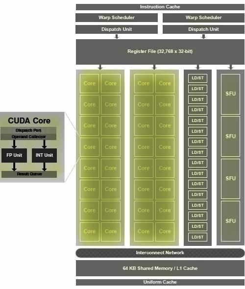 NVIDIA Tesla C2070 (3G) GPU GPGPU NVIDIA Architekturen GF100 (Fermi) 14 Streaming