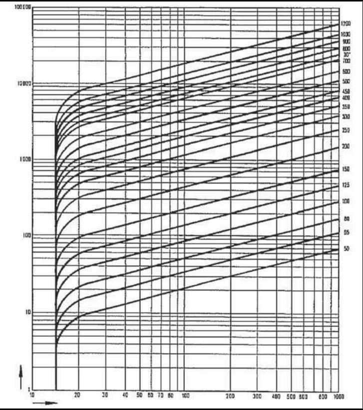 Min. Druckverlustdiagramm Öffnungsdruck ohne Feder / Pressure (Vertikale loss Durchströmung) diagram / Min.
