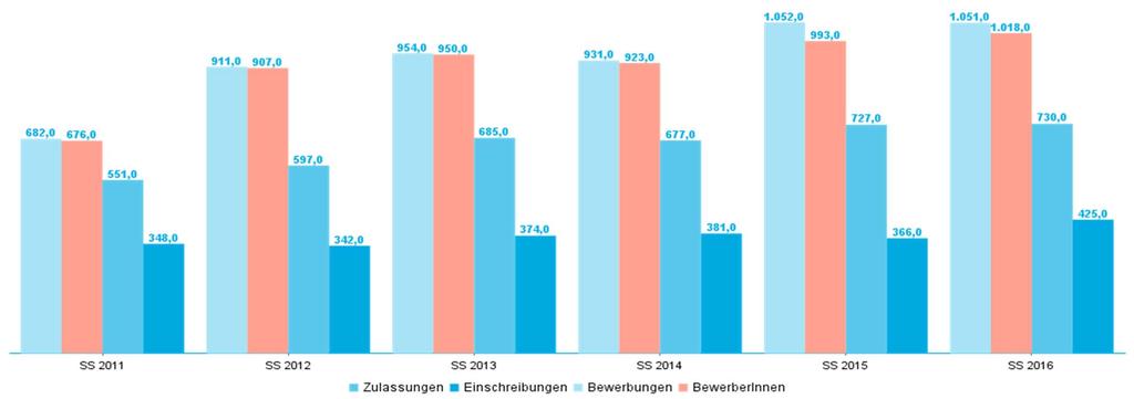 Seite 2 von 10 Bewerbungen - Zulassungen -