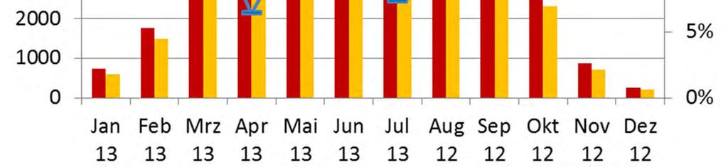 3 MWh, specific solar gain 402 kwh/m2.