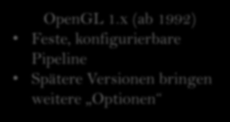 Entwicklung der API OpenGL 1.