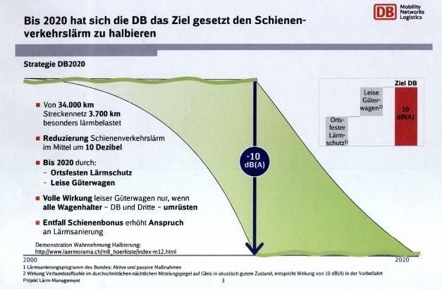 DB reagiert mit einem realistischeren Ansatz für die Halbierung Quelle: Ines Jahnel (Deutsche Bahn AG), Halbierung des Schienenverkehrslärms bis