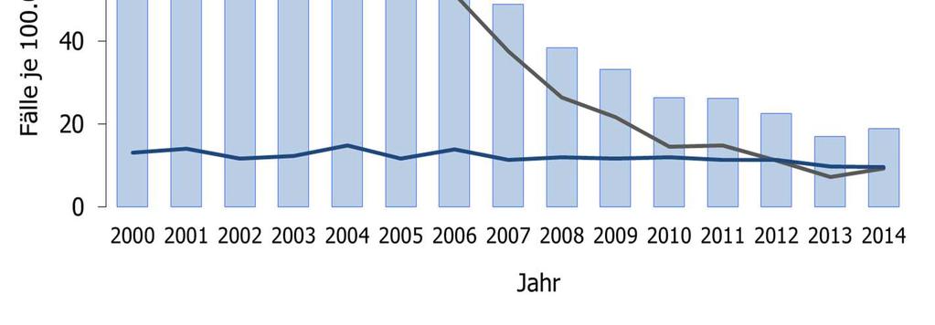 Humane Salmonellosen in Österreich von 2000-2014 Inzidenz der Salmonellosen in Österreich je 100.