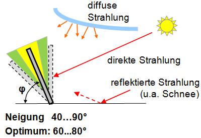 Solarkollektoren bzw.