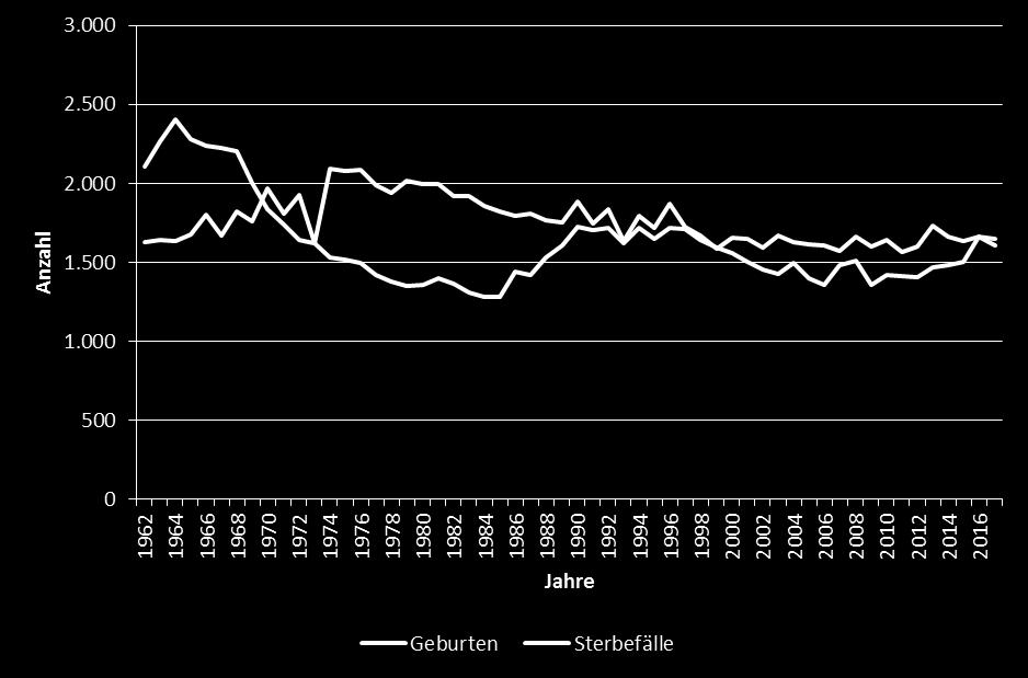 Abbildung 11: Geburten und Sterbefälle im Zeitverlauf Grundsätzlich gesehen, steigt die Lebenserwartung aller Einwohner der Stadt Osnabrück, was sich zum Beispiel am Alter der Sterbefälle ablesen