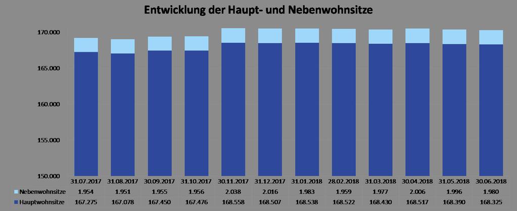 8 Schaubildseite Entwicklung der Bevölkerungszahl und des Pkw-Bestandes von 2000 bis 2017 in Osnabrück Entwicklung des Anteils der Einwohnerzahl in Osnabrück Entwicklung des Pkw-Bestandes In diesem