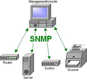 SNMP Simple Network