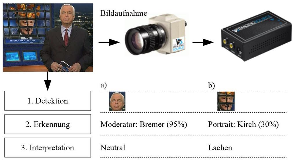 Theorie der Gesichtsfindung 1.Gesichtsfindung 2.Gesichtserkennung 3.