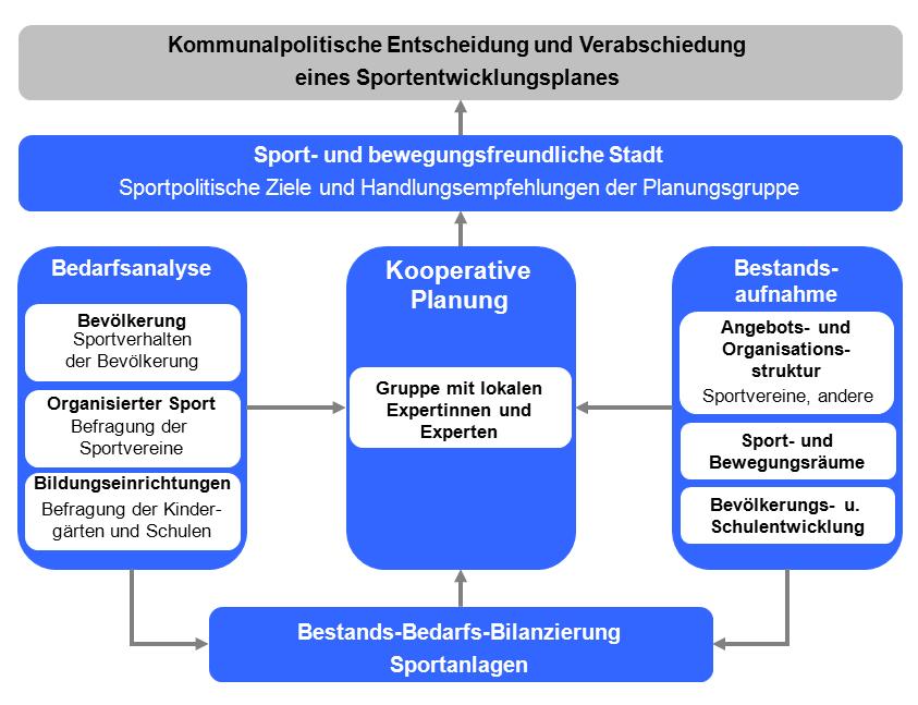 Institut für Kooperative Planung und Sportentwicklung Abbildung 1: Der Planungsprozess in Metzingen Ohne den Ergebnissen vorgreifen zu wollen, kann konstatiert werden, dass die Empfehlungen der