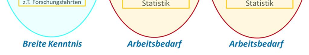 Zwischenergebnisse stehen bereits zur Verfügung und wurden für den Stoffstrom verwendet.