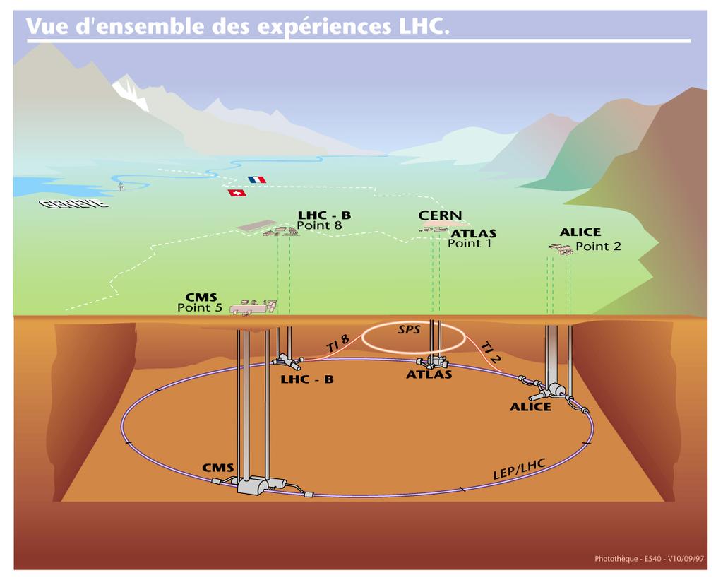3.2. ALICE Dieser Überschuss ist eine notwendige Voraussetzung für die Existenz der heute bekannten Materie. Der LHC und die Lage der Experimente sind in Abbildung 5 dargestellt.