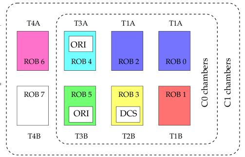 4. Der Transition Radiation Detector (TRD) ein ROB der Typen T1B, T2B, T3A und T3B.