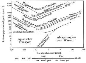 Schuttfächer - Abflußlose Becken - Fluviatile Systeme - Seen und lakustrine Deltas - Äolische Systeme - Glaziale und