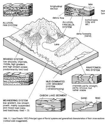 Sedimentäre Systeme: terrestrisch:
