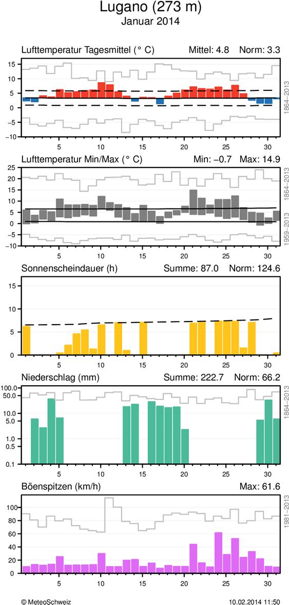 MeteoSchweiz Klimabulletin Januar 2014 10 Täglicher Klimaverlauf von Lufttemperatur (Mittel und Maxima/Minima), Sonnenscheindauer, Niederschlag und Wind (Böenspitzen) an den