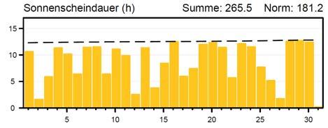 in Grad C Graue Säulen: Tägliche Maximum- und Minimumtemperaturen (obere/untere Säulenbegrenzung) im Berichtsmonat Obere graue Stufenkurve: Höchste Maximumtemperatur der betreffenden Tage