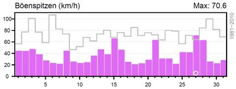 Durchschnitt (1981-2010) der Monatssumme in h Grüne Säulen: Tägliche Niederschlagssummen im Berichtsmonat Graue Stufenkurve: Grösste Regensumme an dem betreffenden Tag seit Beginn der