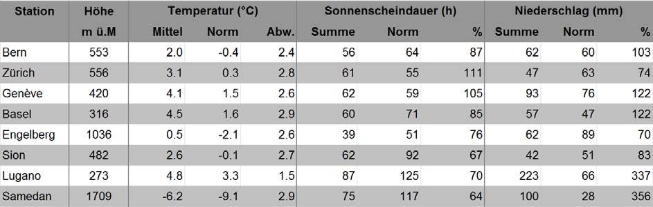 MeteoSchweiz Klimabulletin Januar 2014 5 Monatswerte an ausgewählten MeteoSchweiz-Messstationen im Vergleich zur Norm 1981-2010.
