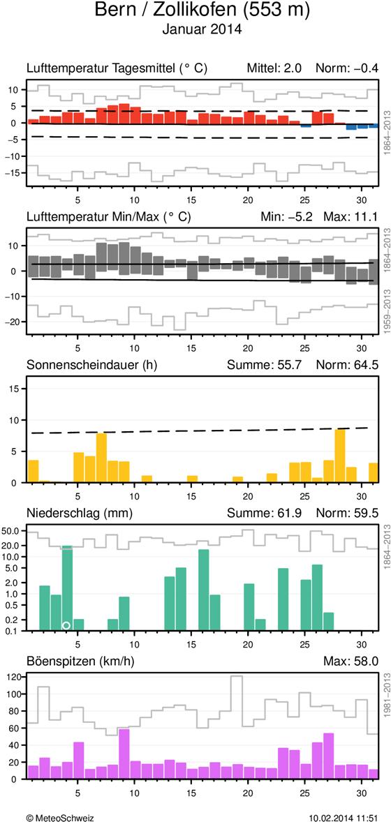 MeteoSchweiz Klimabulletin Januar 2014 7 Witterungsverlauf im Januar 2014 Täglicher Klimaverlauf von Lufttemperatur (Mittel und Maxima/Minima), Sonnenscheindauer, Niederschlag und Wind