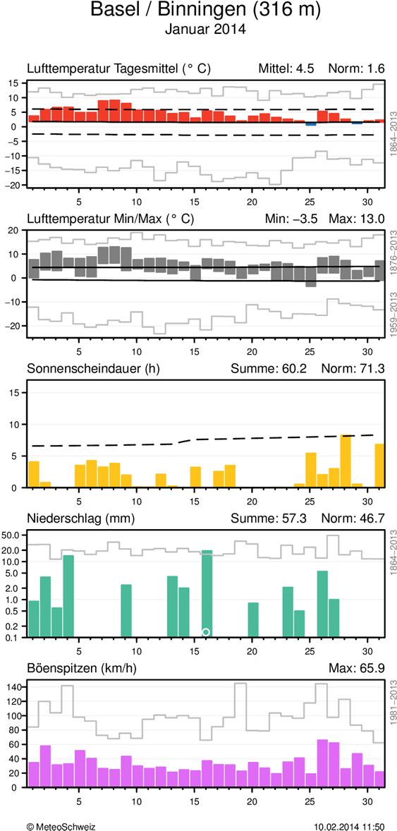 MeteoSchweiz Klimabulletin Januar 2014 8 Täglicher Klimaverlauf von Lufttemperatur (Mittel und Maxima/Minima), Sonnenscheindauer, Niederschlag und Wind (Böenspitzen) an den Stationen Basel-Binningen