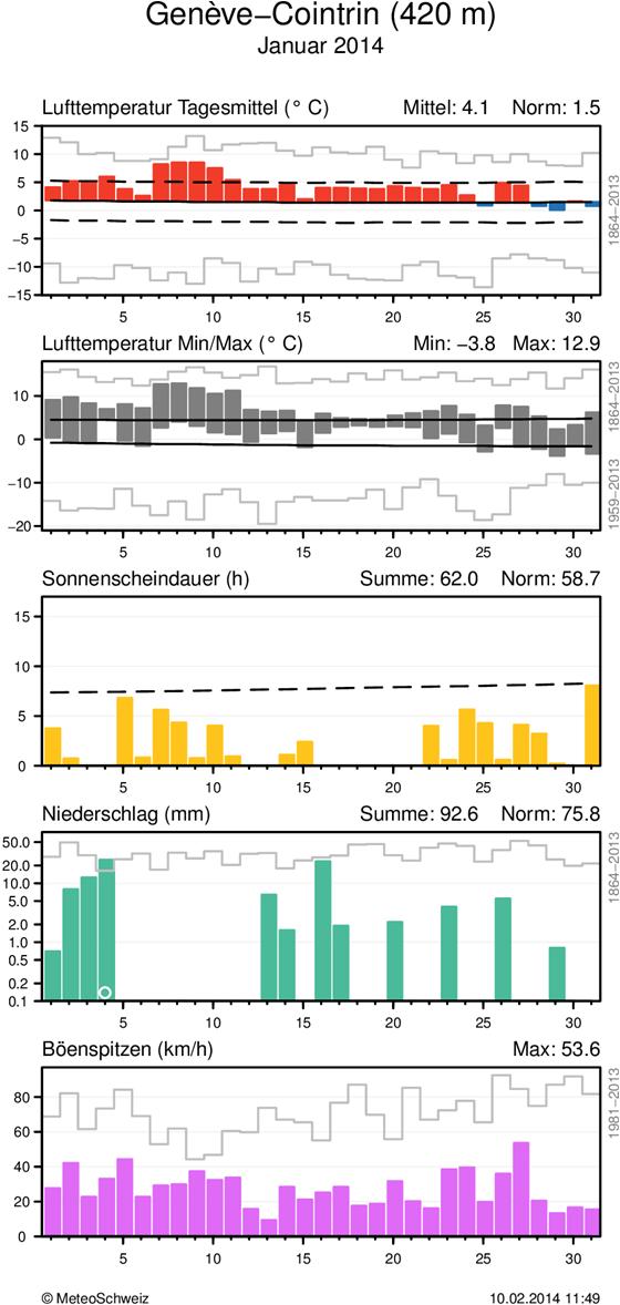 MeteoSchweiz Klimabulletin Januar 2014 9 Täglicher Klimaverlauf von Lufttemperatur (Mittel und Maxima/Minima), Sonnenscheindauer, Niederschlag und Wind (Böenspitzen) an den