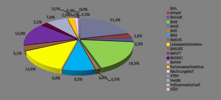 Beteiligung Bundeskanzleramt (21%) Bundesministerium für Finanzen (18%) Bundesministerium für Verkehr, Innovation und
