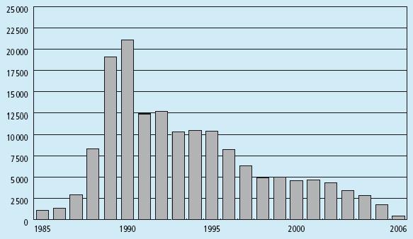 Zuwanderung von Spätaussiedlern 1970-2007 400.000 350.000 300.000 250.000 200.000 150.000 Sonstige Rumänien Polen ehem. UDSSR 100.000 50.
