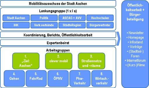 9 Geplante Themen und Struktur zur Neuaufstellung des VEP Themenfelder des VEP Querschnittsthemen: 1. Erreichbarkeit sichern: Ziel: Aachen Verkehrsmittel vernetzen: 3.