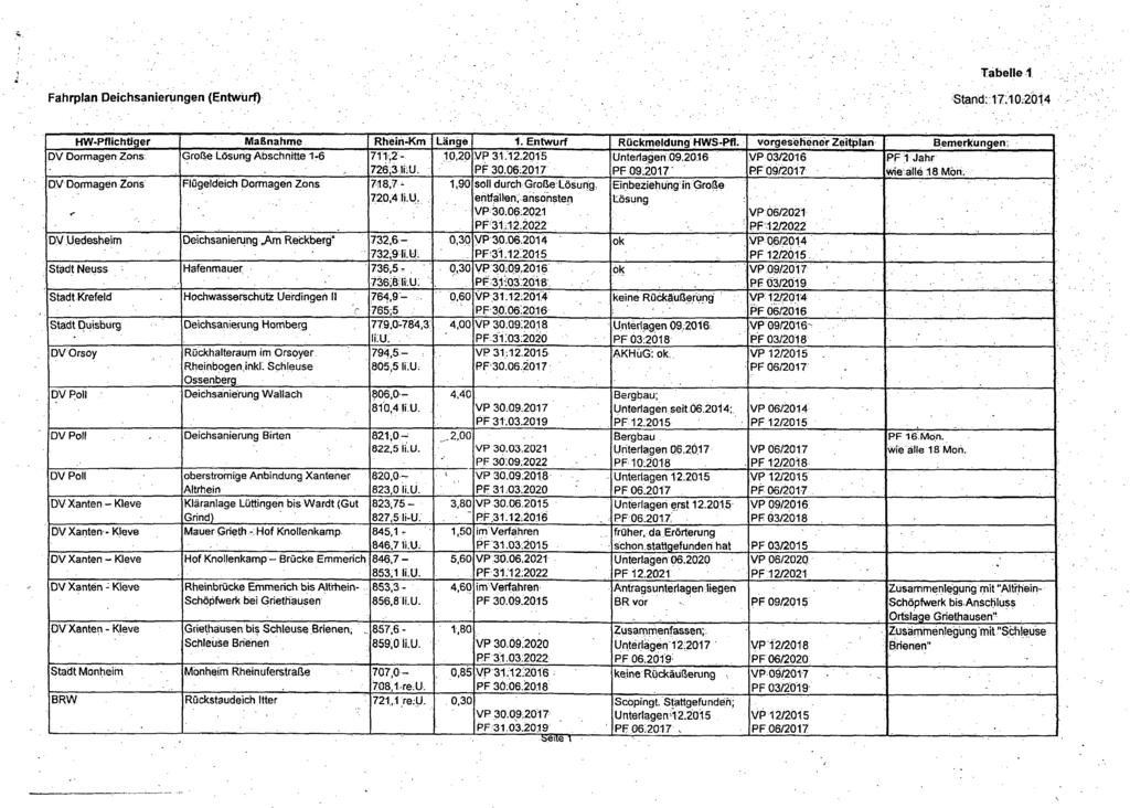 Fahrplan Deichsanierungen (Entwurf) Tabelle 1 Stand: 17.10.2014 HW-Pflichtiger Maßnahme Rhein-Km Länge 1. Entwurf Rückmeldung HWS-Pfl.