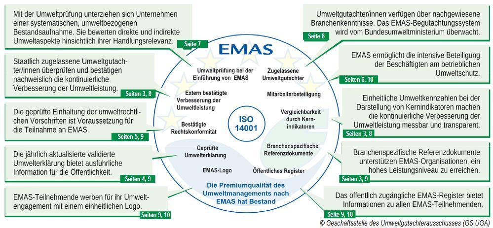 ISO 14001 und EMAS Quelle: Broschüre