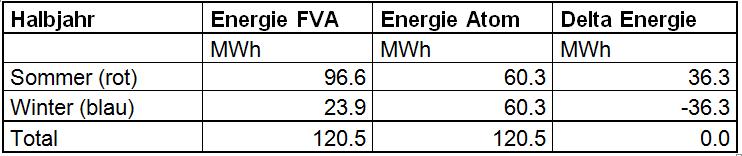 EGS-Netz 11 MW Peakleistung (Abgabe und Aufnahme)
