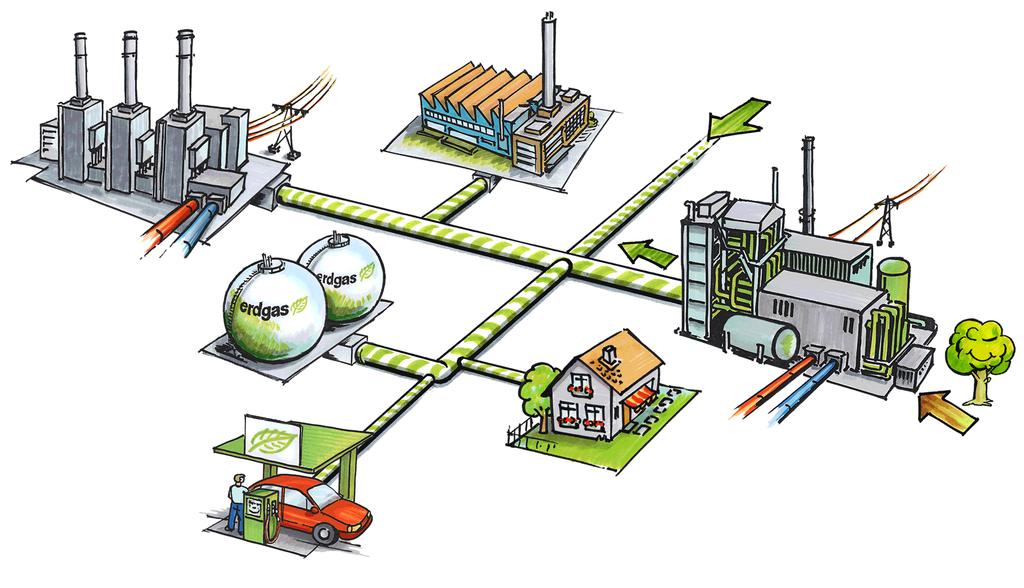 Erdgasnetz als Biogasspeicher Drehscheibe für Treibstoff, Strom und Wärme Strom Erdgas