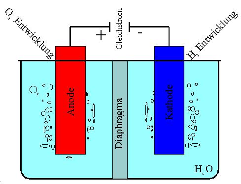 Wasserstoffspeicher Elektrolyse