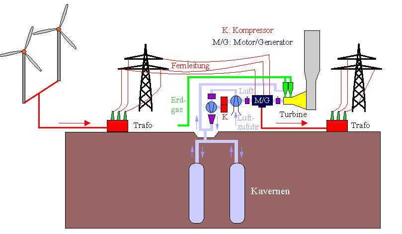 Druckluftspeicher mit Erdgas 0.8kWh + 1.6kWh Gas 1kWh elektr.