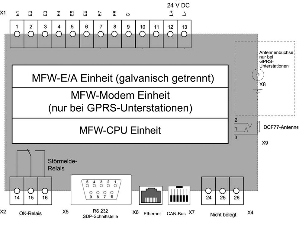 GPRS und netzwerkstrukturen Klemmenbelegungen Unterstation mit 8